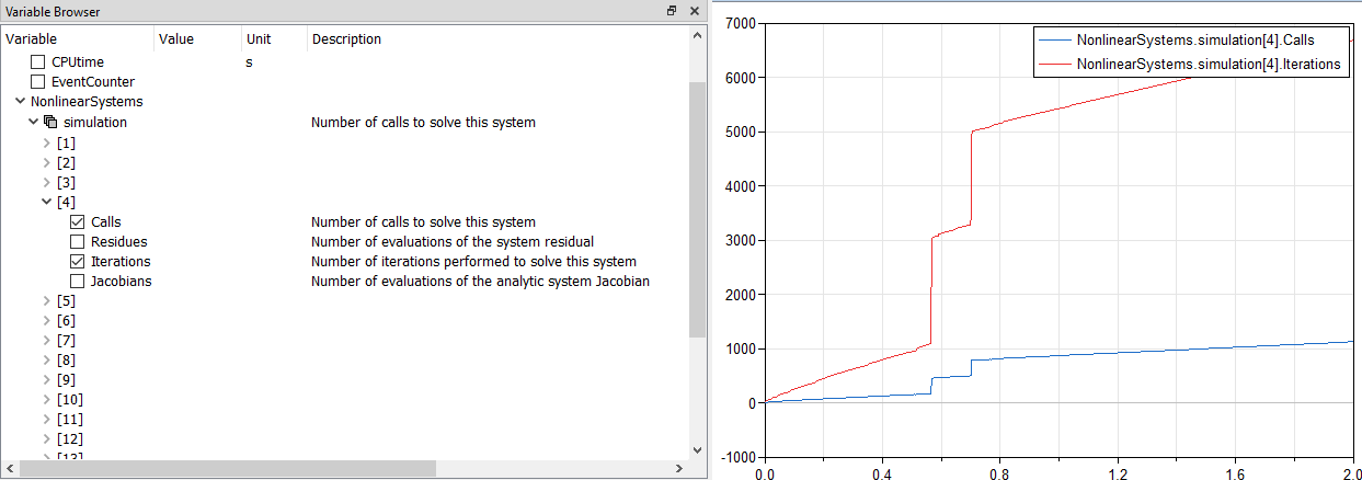 Screenshot: Simulationsansicht in Dymola 2023 mit geplotteten Lösungsstatistiken für nichtlineare Gleichungsysteme.